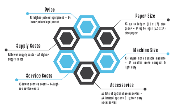 A3 Vs. A4 Printers