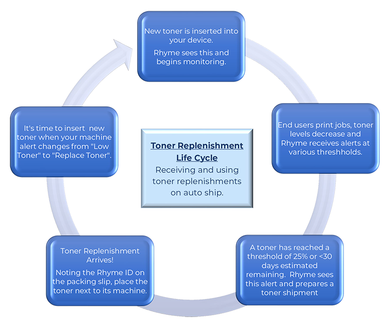 Auto Toner Replenishment Program Life Cycle