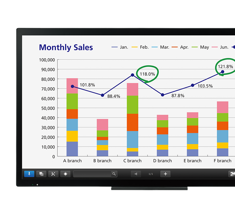 Sharp AQUOS BOARD® interactive display system showing a monthly sales figure